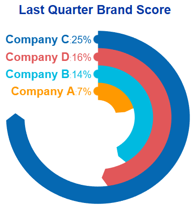 Brand Score Over Time | Sample Brand Study Report | Blue Yarn Media